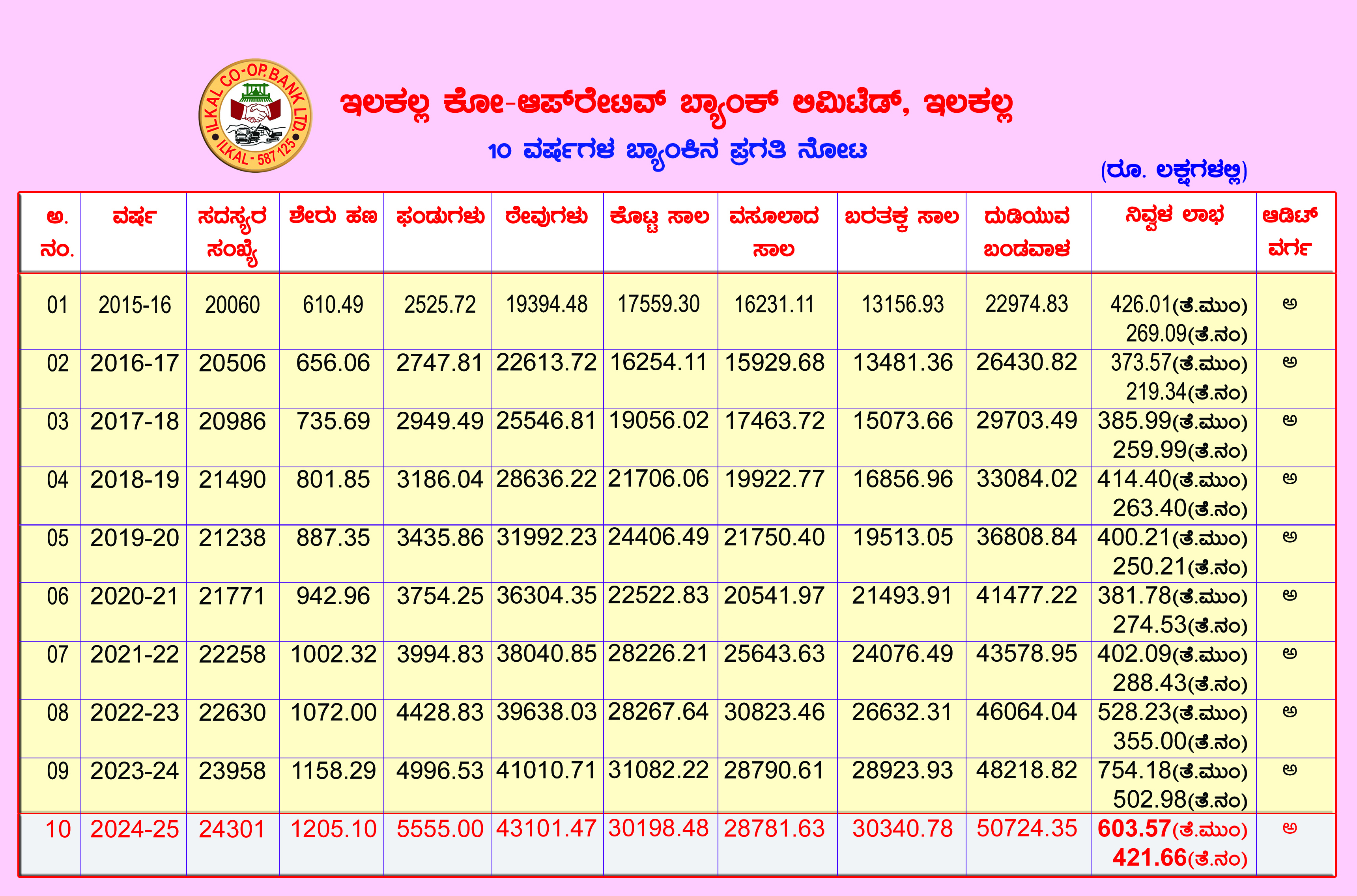 10 Years Bank Profit Chart